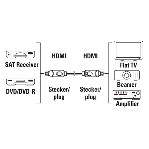 HAMA Кабел HDMI-HDMI 10Gbit/s 1,5 м 1080p Ethernet позлатен