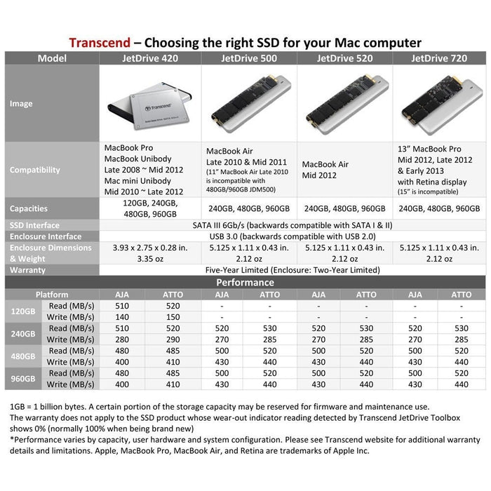 Твърд диск Transcend 480GB JetDrive 420 SATA