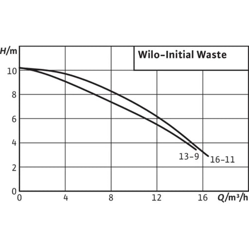 ПОТОПЯЕМА ПОМПА ЗА МРЪСНА ВОДА WILO INITIAL WASTE14.9