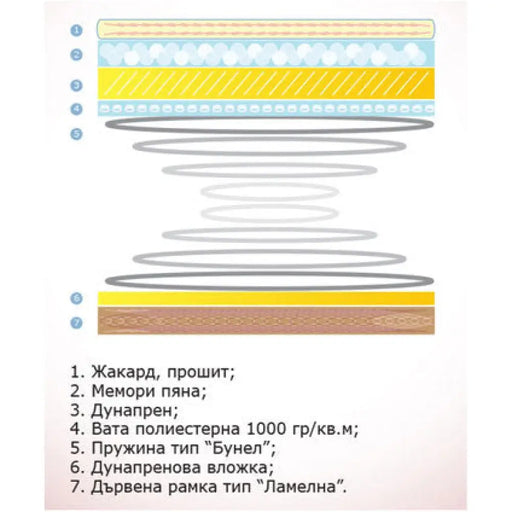ЕДНОЛИЦЕВ МАТРАК СИМЕОНОВ МЕМОРИ 90X200 СМ.