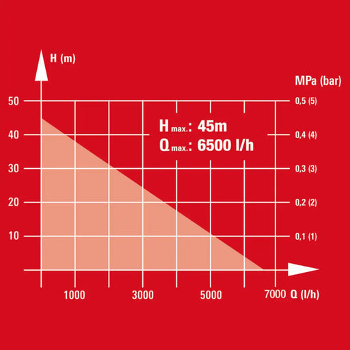 ПОТОПЯЕМА ПОМПА ДЪЛБОЧИННА EINHELL GC-DW 1000 N
