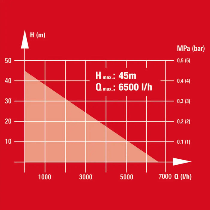 ПОТОПЯЕМА ПОМПА ДЪЛБОЧИННА EINHELL GC-DW 1000 N