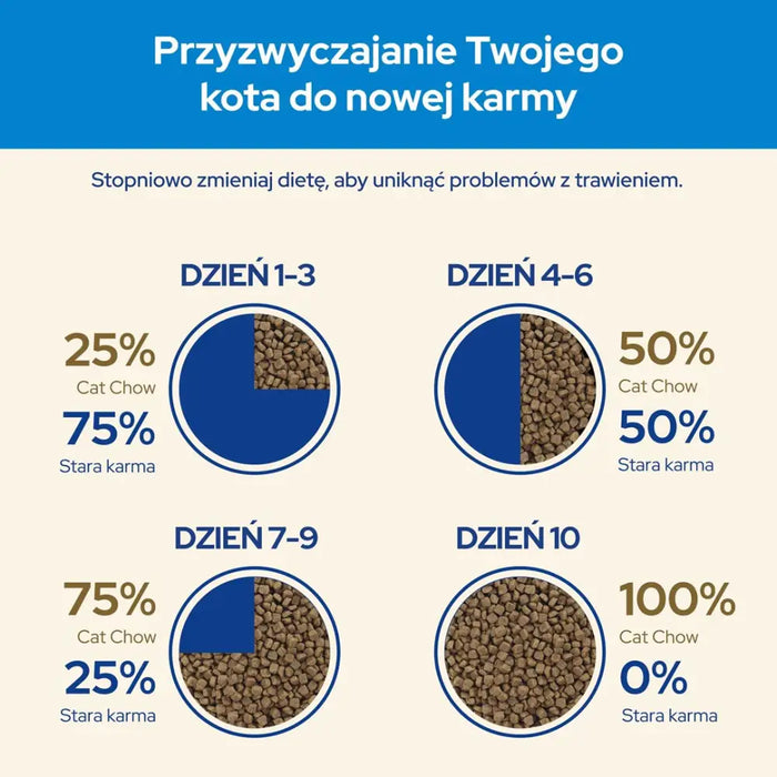 Суха храна за котки Purina CAT CHOW 1,5 кг пуйка