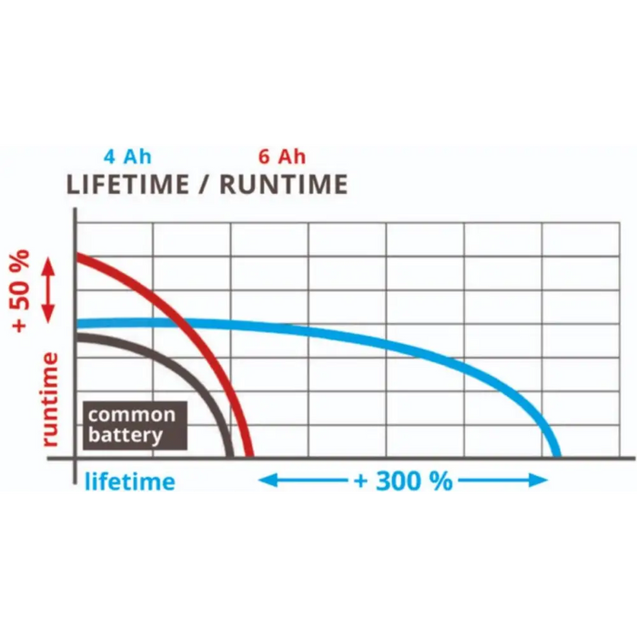 АКУМУЛАТОРНА БАТЕРИЯ 18V/4.0-6.0AH