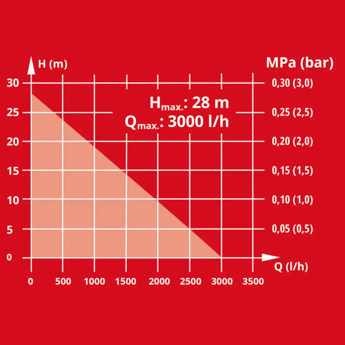 АКУМУЛАТОРНА ГРАДИНСКА ПОМПА EINHELL AQUINNA 18/30 F LED