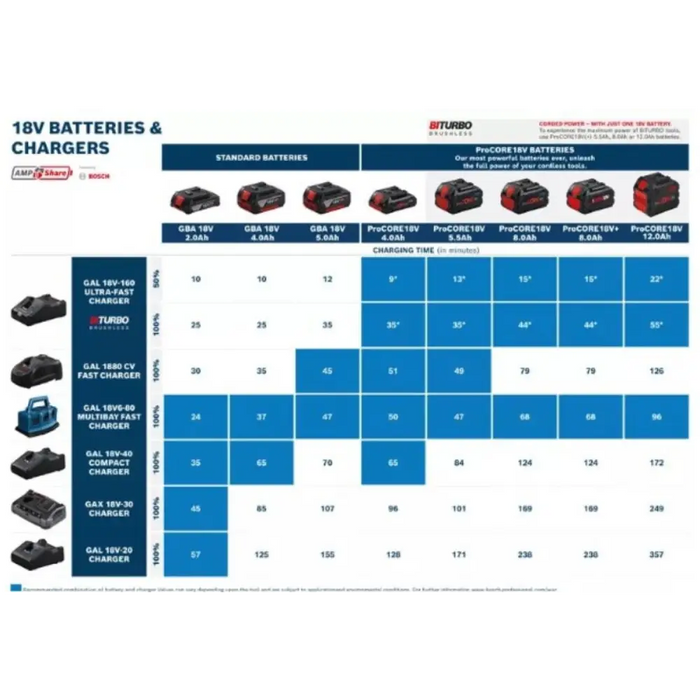 БАТЕРИЯ PROCORE BOSCH 18V 5.5Ah