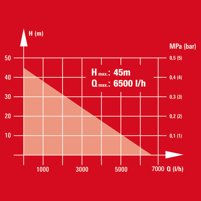 ПОТОПЯЕМА ПОМПА ДЪЛБОЧИННА EINHELL GC-DW 1000 N