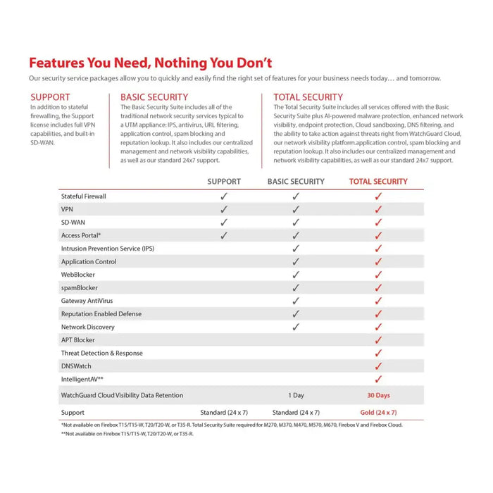 Firewall Watchguard WGT25033 USB 2.0 Wi-Fi Wi-Fi 6 GHz