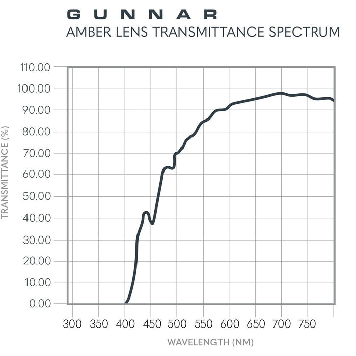 Компютърни очила GUNNAR Echo Onyx - Amber