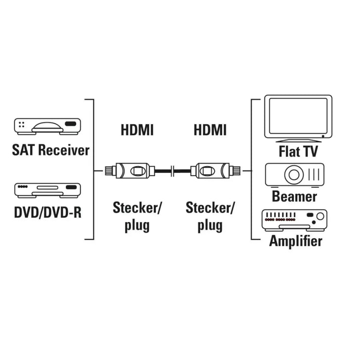 HAMA Кабел HDMI-HDMI 10Gbit/s 1,5 м 1080p Ethernet позлатен