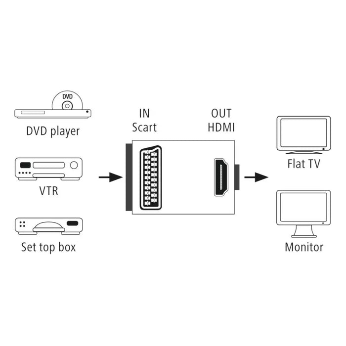 HAMA Видео конвертор AV Scart към HDMI