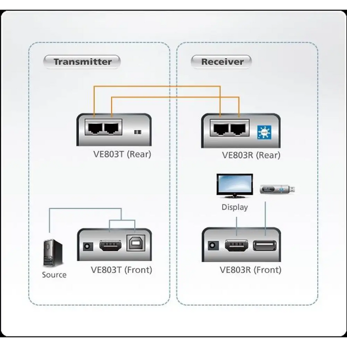 HDMI & USB Extender (усилвател) ATEN VE803 1900x1200 @ 60Hz