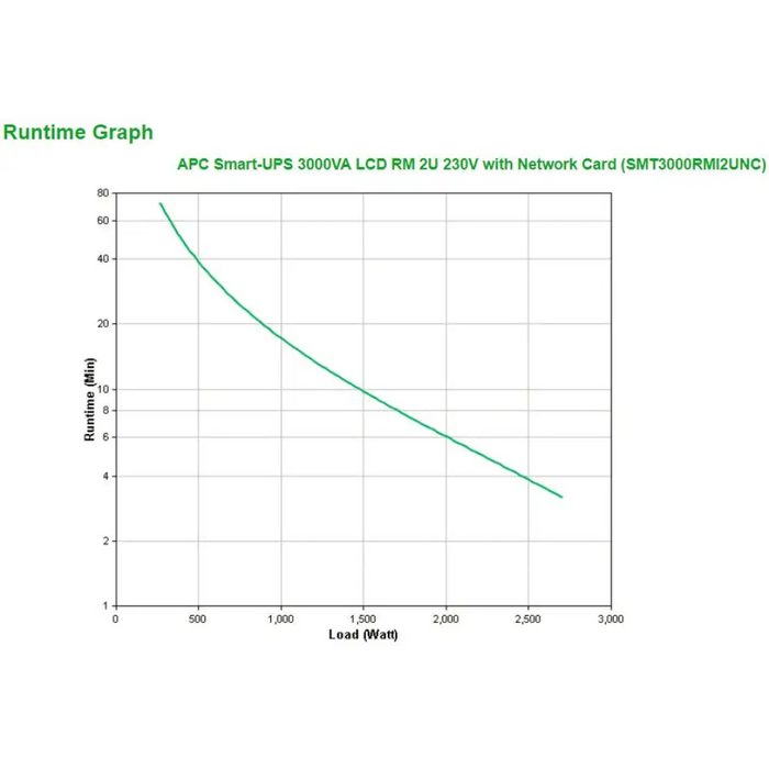 Инрактивен UPS APC SMT3000RMI2UNC