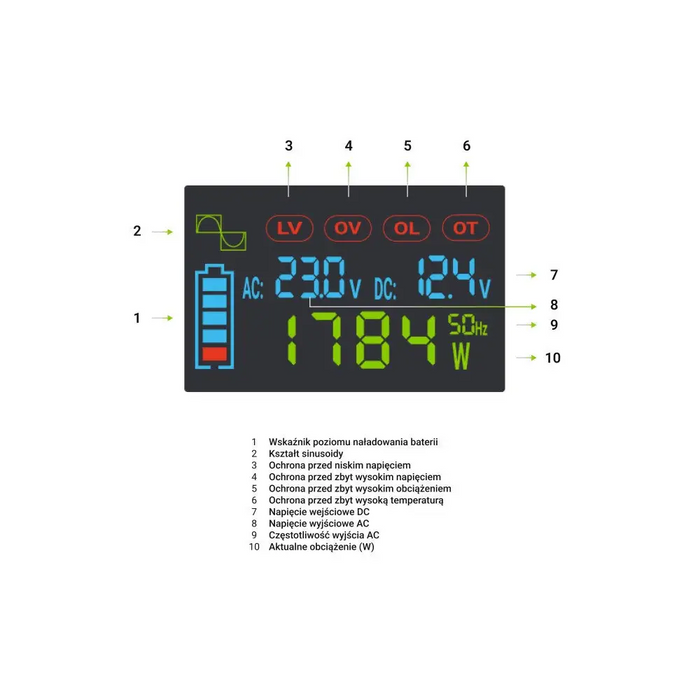 Инвертор GREEN CELL 12/220V DC/AC 500W/1000W INVGC12P500LCD