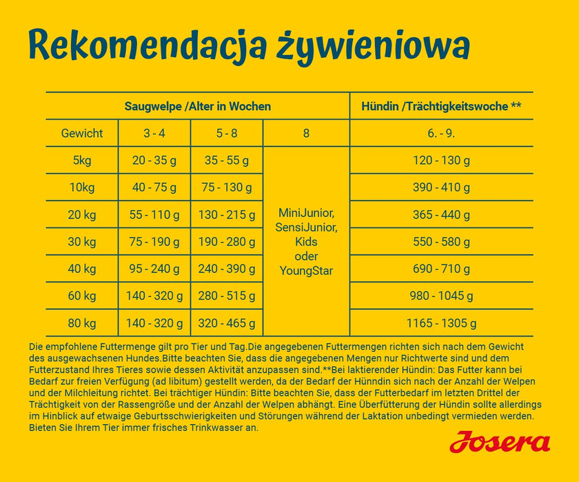 JOSERA Family Plus Puppy - суха храна за кучета - 12,5 кг