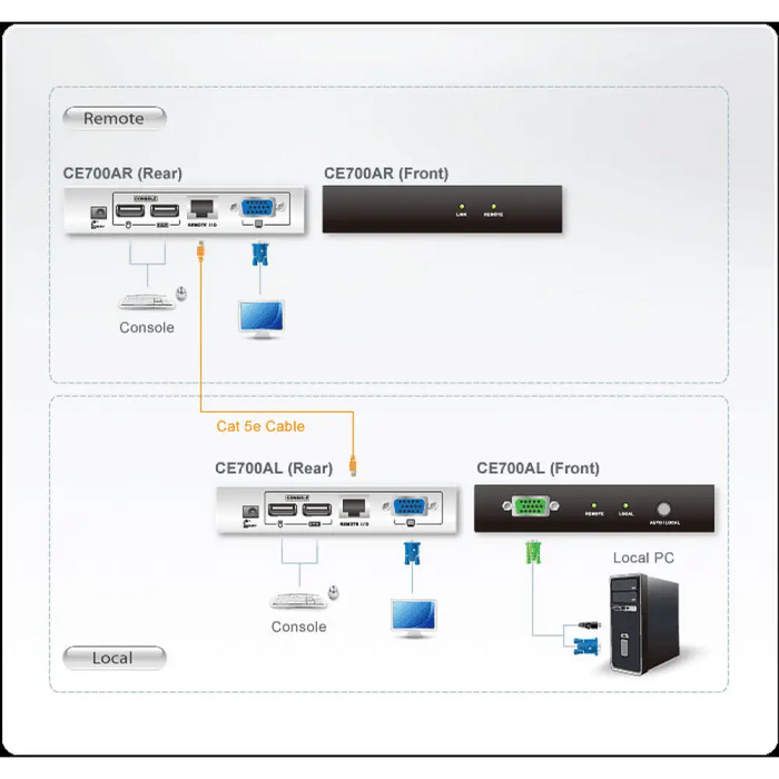 KVM екстендер ATEN CE700A USB VGA Cat 5 1280 x 1024@150m