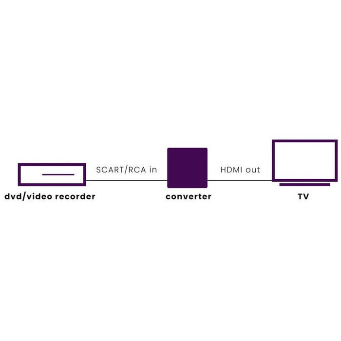 Кабел MARMITEK AH31 RCA/SCART TO HDMI