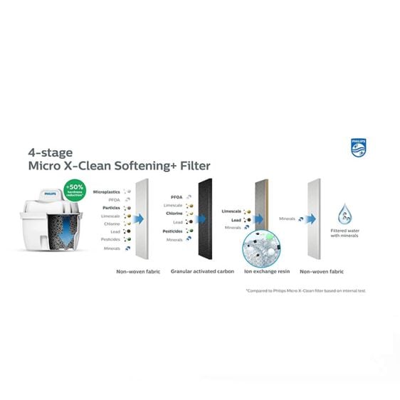 Диспенсър за вода PHILIPS Micro X-Clean ADD5962BK/10