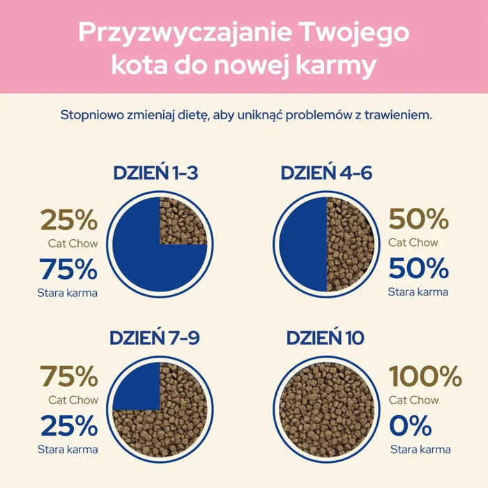 Purina Cat Chow Kitten суха храна за котки Пиле 1,5 кг