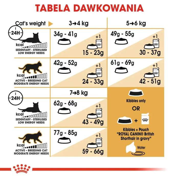 ROYAL CANIN British Shorthair - суха храна за котки - 2 кг