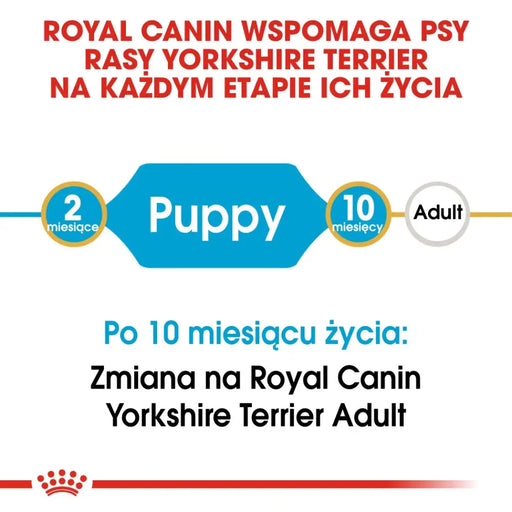ROYAL CANIN Yorkshire Terrier Puppy - суха храна за кучета