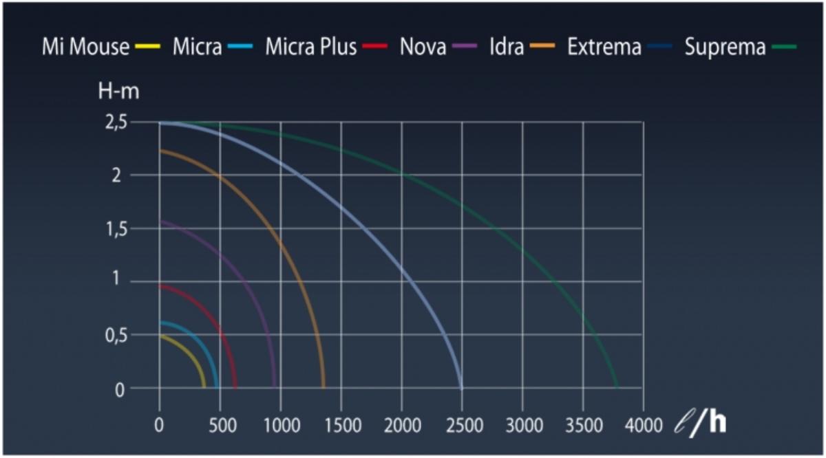 ПОМПA EXTREMA 2500Л/Ч H3М