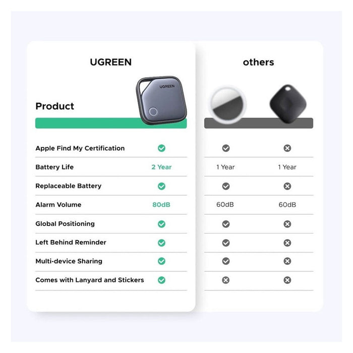 SMART УСТРОЙСТВО ЗА НАМИРАНЕ НА ИЗГУБЕНИ ВЕЩИ FINDER APPLE CERTIFIED Bluetooth 5.0 UGREEN