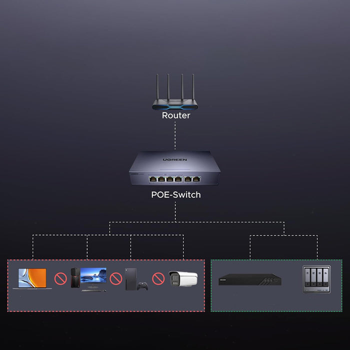 Ugreen 6-портов 1Gb/s Ethernet комутатор с PoE - сив