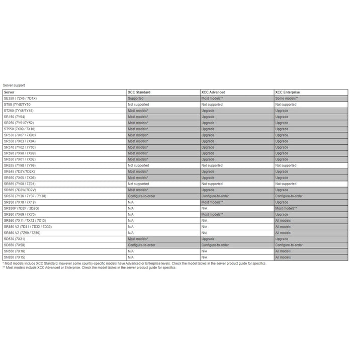 Аксесоар Lenovo XClarity Controller Enterprise Upgrade