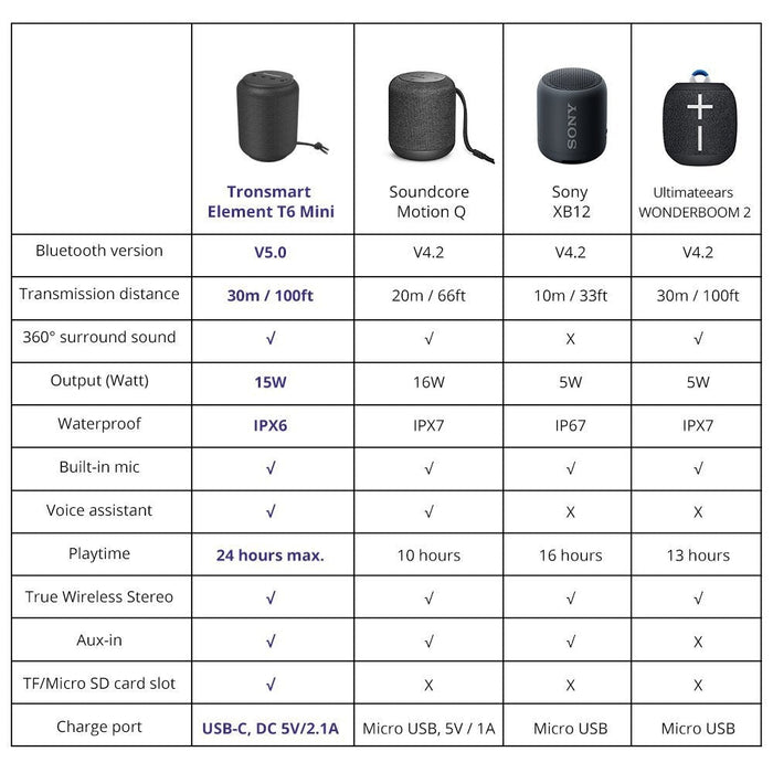 Преносима тонколона Tronsmart T6 Mini