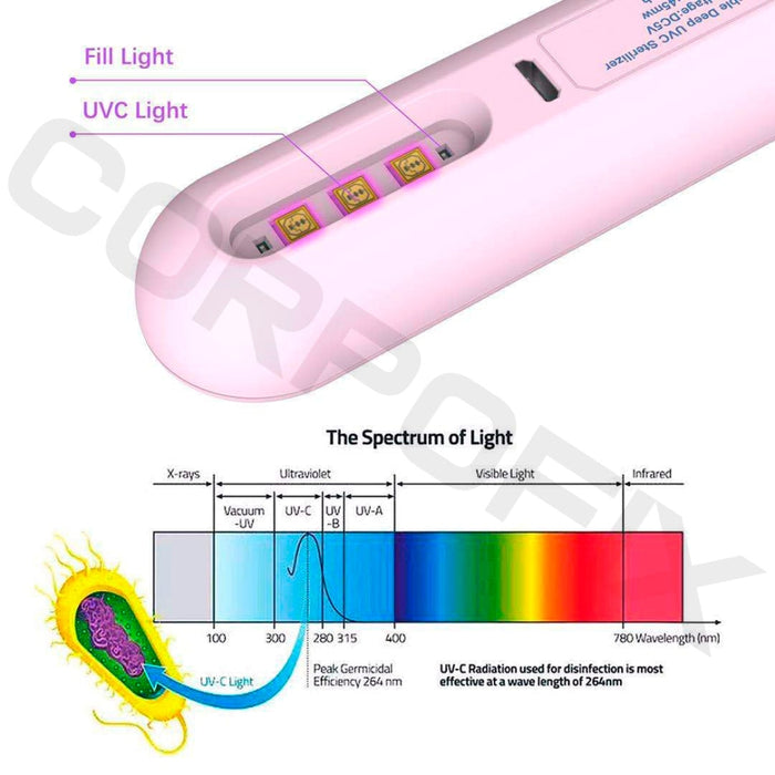 Портативна ултравиолетова бактерицидна UV лампа Corpofix 
